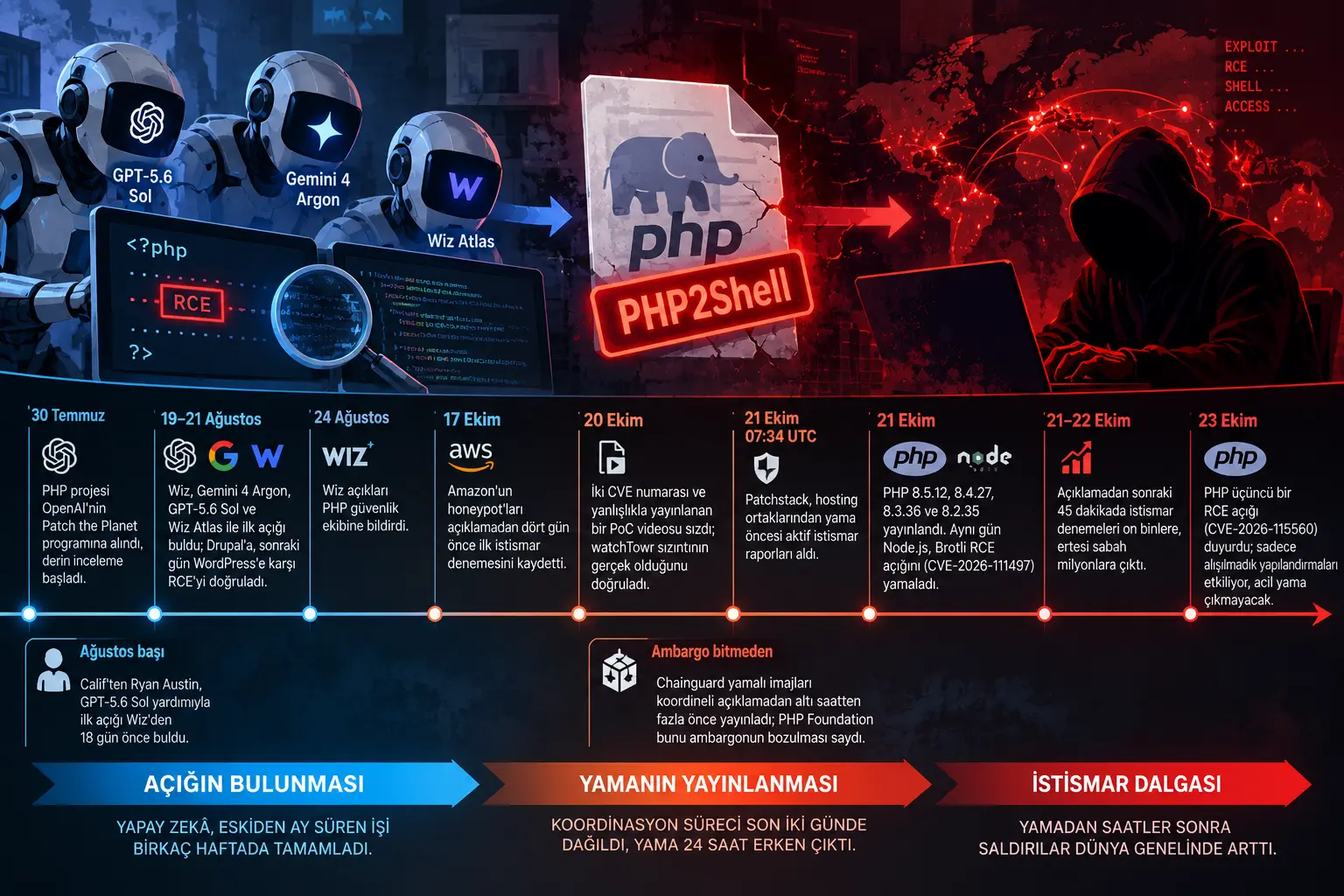 PHP2Shell'den Sonra Sırada Ne Var?